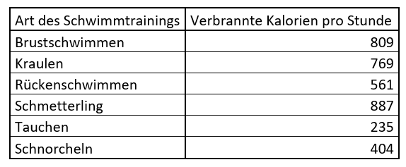 Schwimmsport KAlorien.PNG